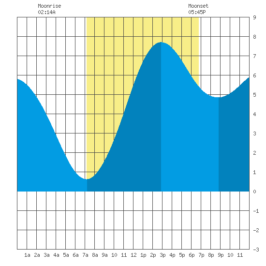 Gardiner tide chart for Saturday, October 2, 2021