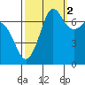 Gardiner tide chart for Saturday, October 2, 2021