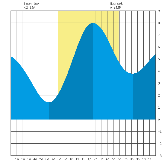 Gardiner tide chart for Sunday, October 31, 2021