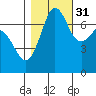 Gardiner tide chart for Sunday, October 31, 2021
