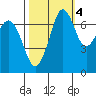 Gardiner tide chart for Monday, October 4, 2021