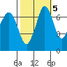 Gardiner tide chart for Tuesday, October 5, 2021