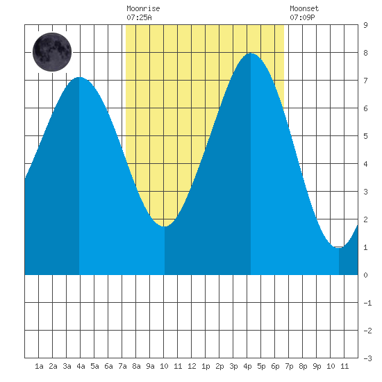 Gardiner tide chart for Wednesday, October 6, 2021