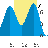 Gardiner tide chart for Thursday, October 7, 2021