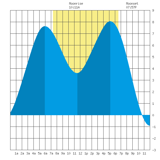 Gardiner tide chart for Friday, October 8, 2021