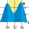 Gardiner tide chart for Friday, October 8, 2021