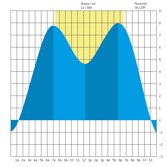 Gardiner tide chart for Saturday, October 9, 2021