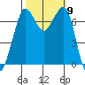 Gardiner tide chart for Saturday, October 9, 2021