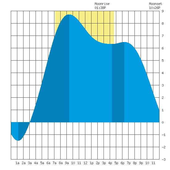 Gardiner tide chart for Wednesday, November 10, 2021