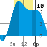 Gardiner tide chart for Wednesday, November 10, 2021
