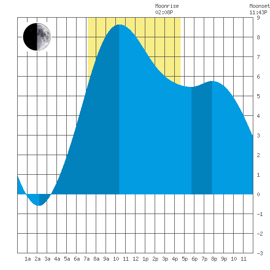 Gardiner tide chart for Thursday, November 11, 2021
