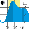 Gardiner tide chart for Thursday, November 11, 2021