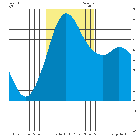 Gardiner tide chart for Friday, November 12, 2021