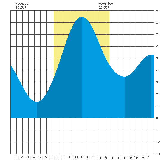 Gardiner tide chart for Saturday, November 13, 2021