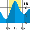 Gardiner tide chart for Saturday, November 13, 2021