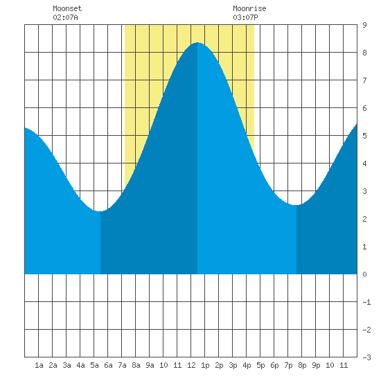 Gardiner tide chart for Sunday, November 14, 2021