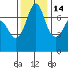 Gardiner tide chart for Sunday, November 14, 2021