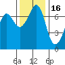 Gardiner tide chart for Tuesday, November 16, 2021