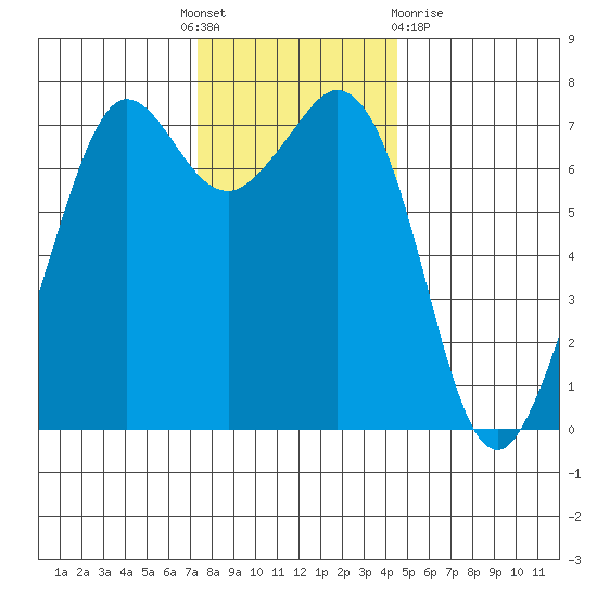 Gardiner tide chart for Thursday, November 18, 2021