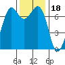 Gardiner tide chart for Thursday, November 18, 2021