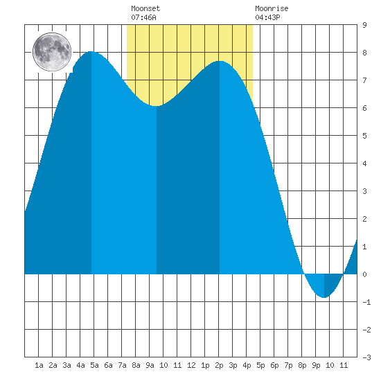 Gardiner tide chart for Friday, November 19, 2021