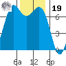 Gardiner tide chart for Friday, November 19, 2021