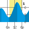 Gardiner tide chart for Monday, November 1, 2021
