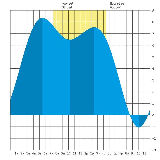 Gardiner tide chart for Saturday, November 20, 2021