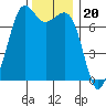 Gardiner tide chart for Saturday, November 20, 2021