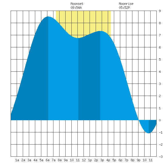 Gardiner tide chart for Sunday, November 21, 2021