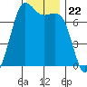 Gardiner tide chart for Monday, November 22, 2021