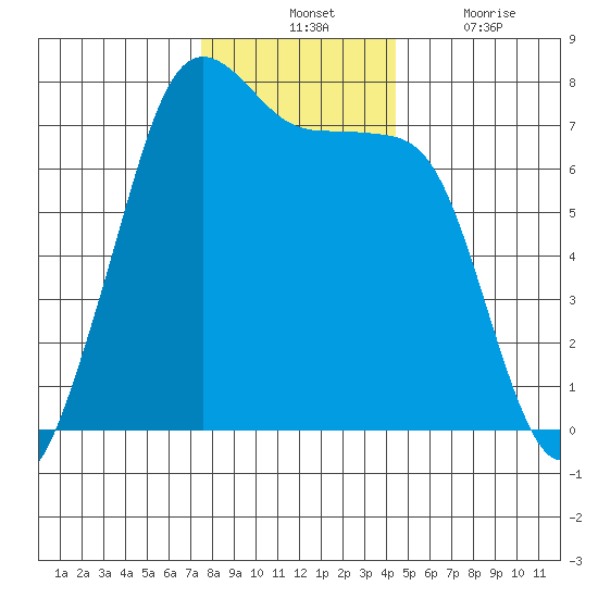 Gardiner tide chart for Tuesday, November 23, 2021