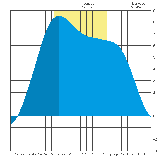 Gardiner tide chart for Wednesday, November 24, 2021