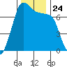 Gardiner tide chart for Wednesday, November 24, 2021