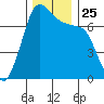 Gardiner tide chart for Thursday, November 25, 2021