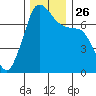 Gardiner tide chart for Friday, November 26, 2021
