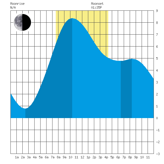 Gardiner tide chart for Saturday, November 27, 2021