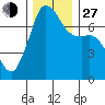 Gardiner tide chart for Saturday, November 27, 2021