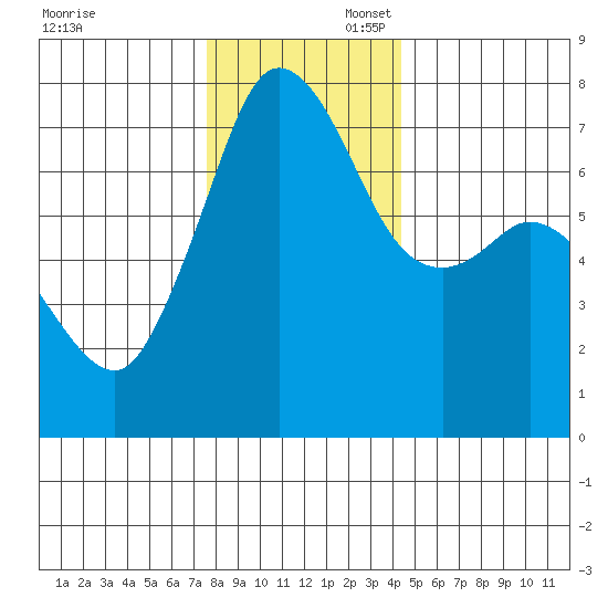 Gardiner tide chart for Sunday, November 28, 2021