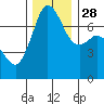 Gardiner tide chart for Sunday, November 28, 2021
