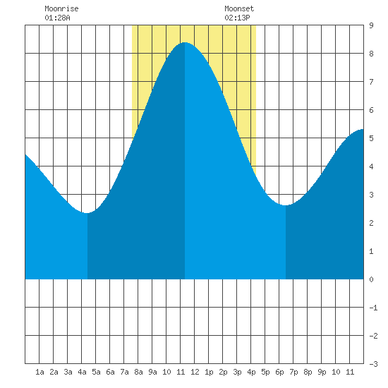 Gardiner tide chart for Monday, November 29, 2021