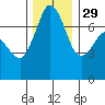 Gardiner tide chart for Monday, November 29, 2021