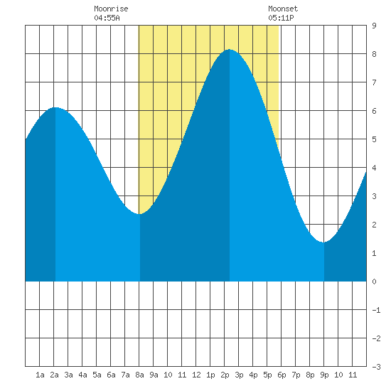 Gardiner tide chart for Tuesday, November 2, 2021