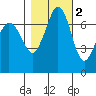 Gardiner tide chart for Tuesday, November 2, 2021