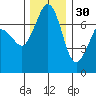 Gardiner tide chart for Tuesday, November 30, 2021