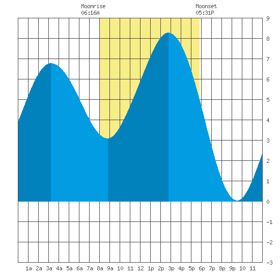Gardiner tide chart for Wednesday, November 3, 2021