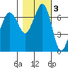Gardiner tide chart for Wednesday, November 3, 2021