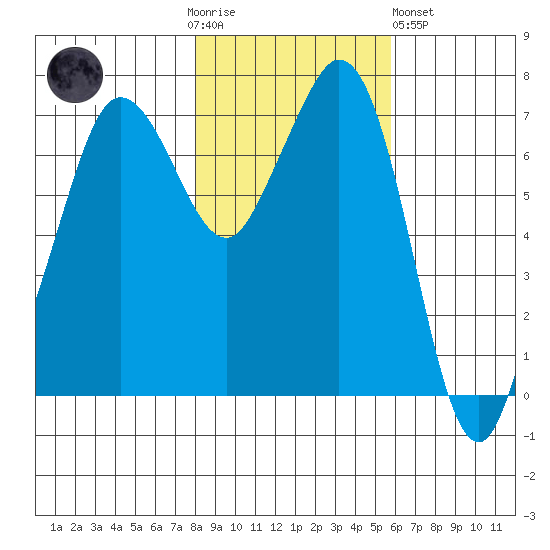 Gardiner tide chart for Thursday, November 4, 2021