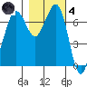 Gardiner tide chart for Thursday, November 4, 2021