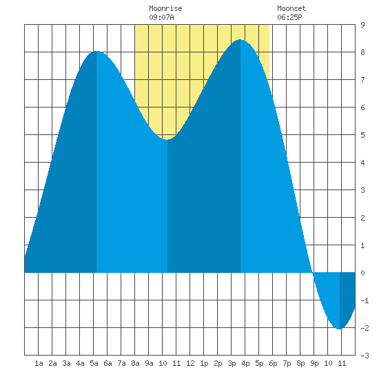 Gardiner tide chart for Friday, November 5, 2021